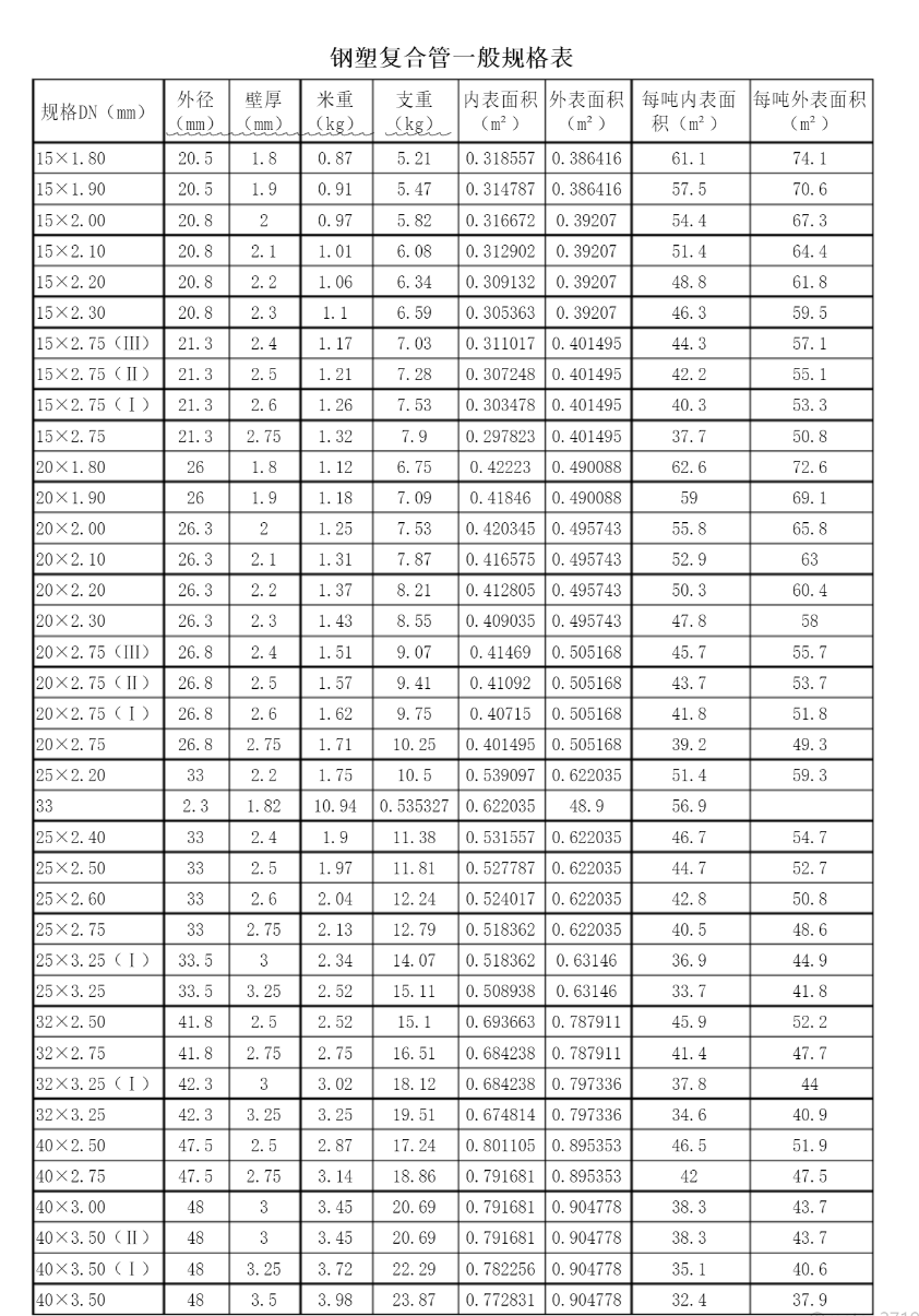 钢塑复合管规格型号表